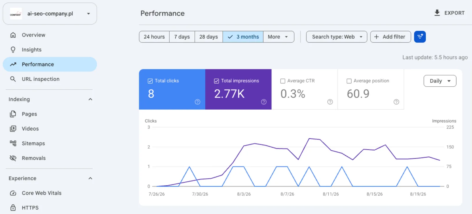 Panel Performance ai-seo-company.pl w Google Search Console: 2,77 tys. wyświetleń w 3 miesiące