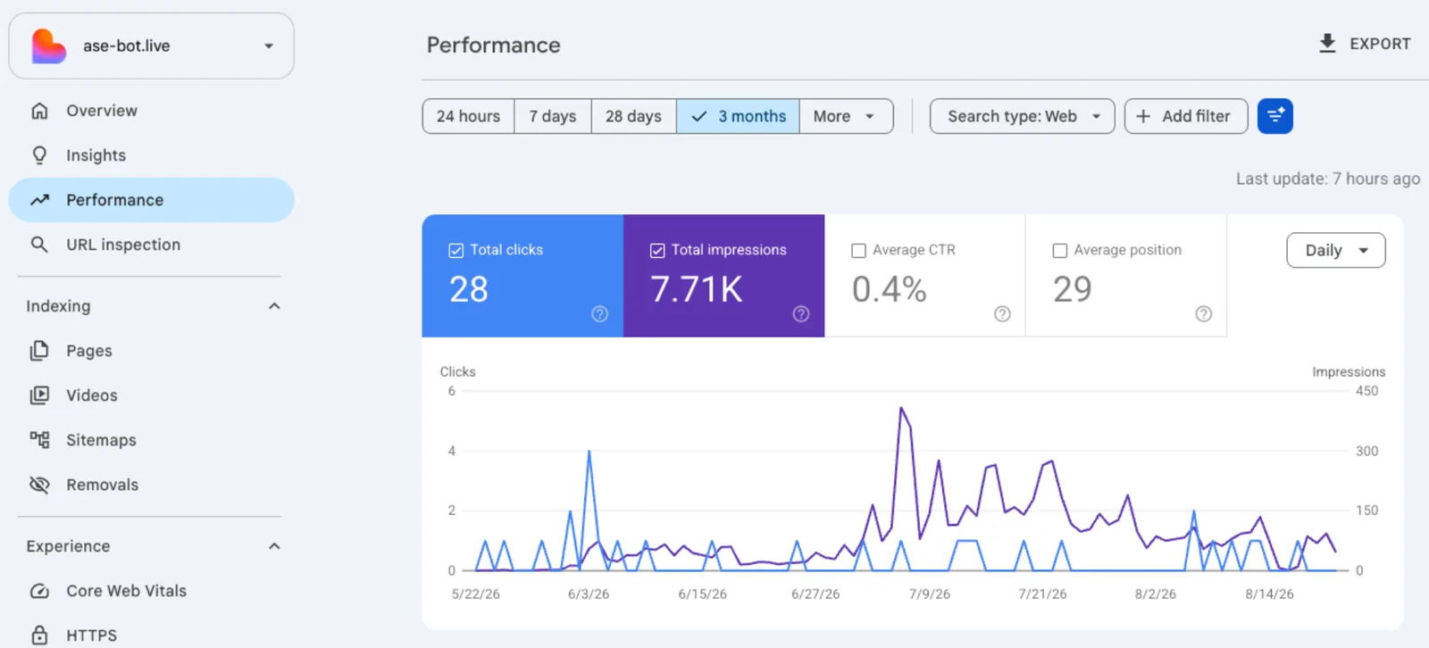 Panel Performance ase-bot.live w Google Search Console: 7,71 tys. wyświetleń w 3 miesiące