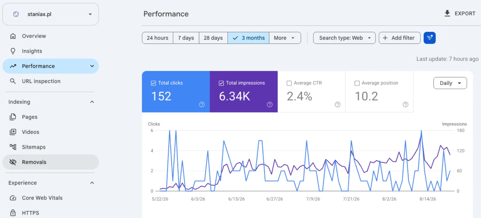 Panel Performance staniax.pl w Google Search Console: 152 kliknięcia i 6,34 tys. wyświetleń w 3 miesiące
