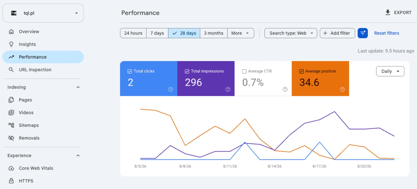 Panel Performance tql.pl w Google Search Console: 296 wyświetleń, pozycja 34,6 w 28 dni